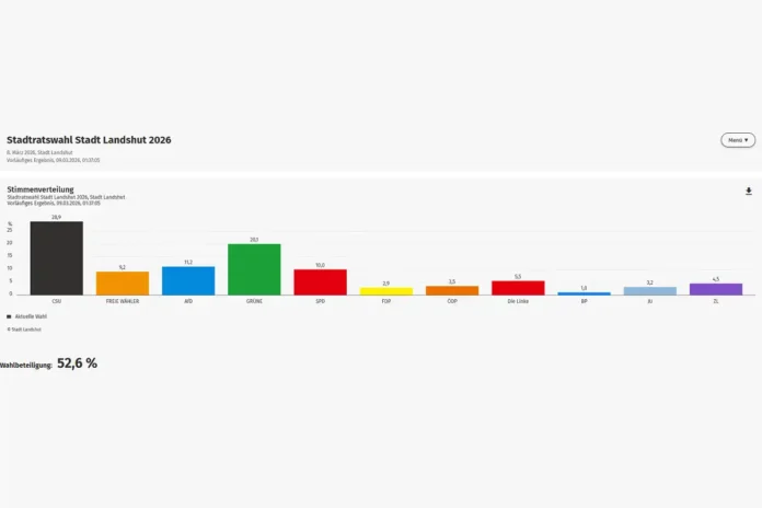 Stadtratswahl: CSU stellt wieder die größte Fraktion