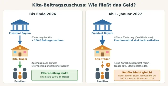 Kita-Reform: ÖDP will Mehrbelastung für Landshuter Familien ab Januar verhindern 1