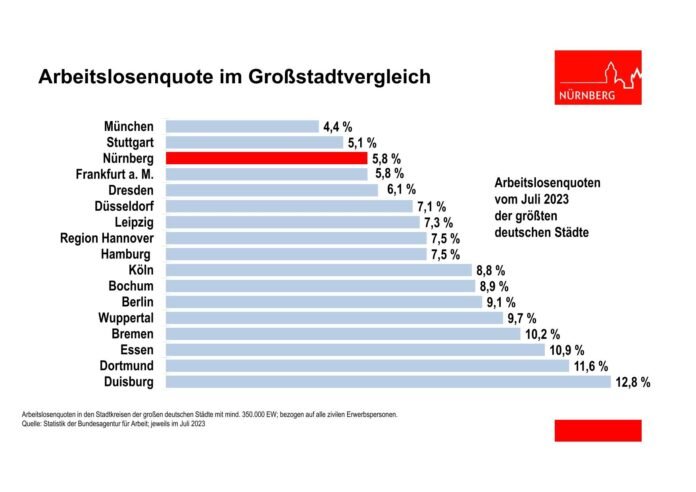 Wirtschafts- und Wissenschaftsreferent Dr. Fraas zu den Juli-Arbeitsmarktdaten für Nürnberg